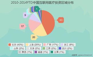 从“有钱任性”到精准布局 2010-2014互联网医疗投融资报告与投资者的偏好解密